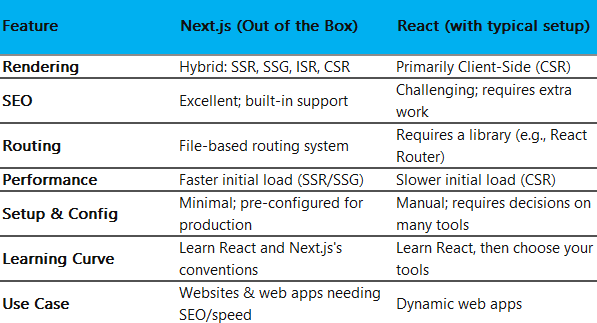 Next.js vs React Key Differences Table